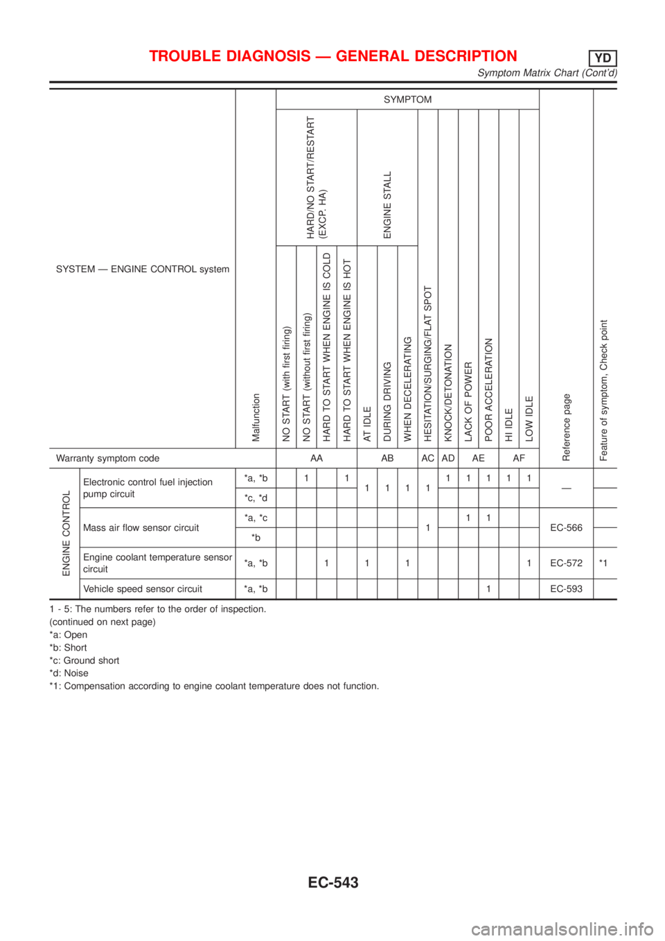 NISSAN ALMERA N16 2001  Electronic Repair Manual SYSTEM Ð ENGINE CONTROL system
Malfunction
SYMPTOM
Reference page
Feature of symptom, Check pointHARD/NO START/RESTART
(EXCP. HA)
ENGINE STALL
HESITATION/SURGING/FLAT SPOT
KNOCK/DETONATION
LACK OF PO