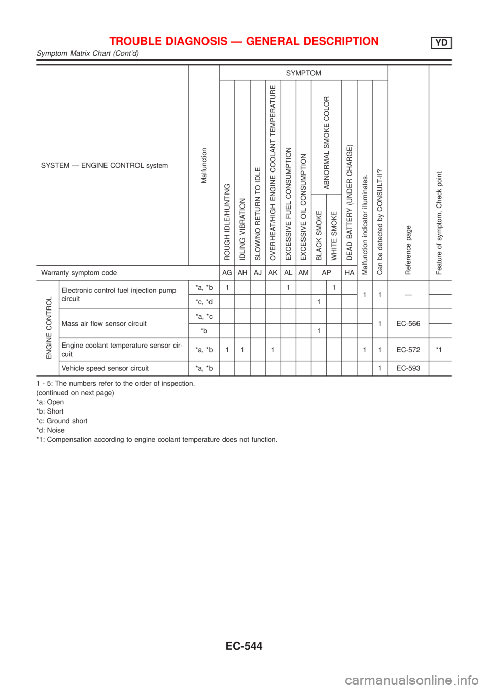 NISSAN ALMERA N16 2001  Electronic Repair Manual SYSTEM Ð ENGINE CONTROL system
Malfunction
SYMPTOM
Reference page
Feature of symptom, Check pointROUGH IDLE/HUNTING
IDLING VIBRATION
SLOW/NO RETURN TO IDLE
OVERHEAT/HIGH ENGINE COOLANT TEMPERATURE
EX