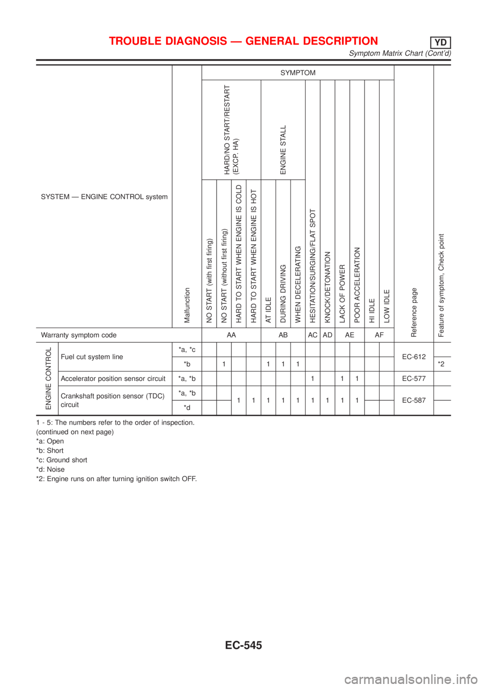 NISSAN ALMERA N16 2001  Electronic Repair Manual SYSTEM Ð ENGINE CONTROL system
Malfunction
SYMPTOM
Reference page
Feature of symptom, Check pointHARD/NO START/RESTART
(EXCP. HA)
ENGINE STALL
HESITATION/SURGING/FLAT SPOT
KNOCK/DETONATION
LACK OF PO