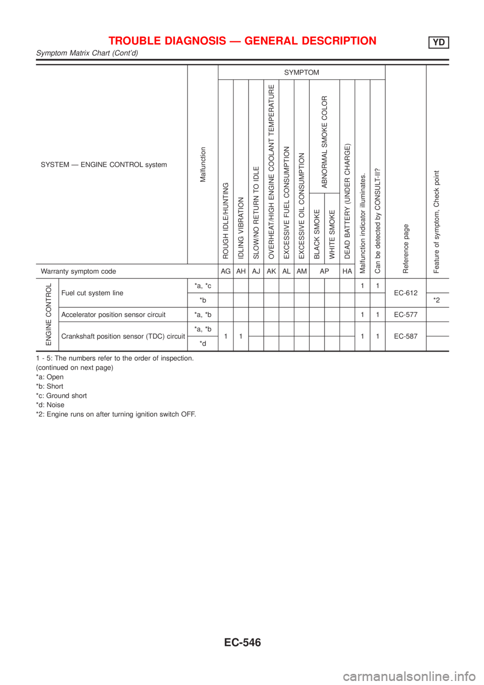 NISSAN ALMERA N16 2001  Electronic Repair Manual SYSTEM Ð ENGINE CONTROL system
Malfunction
SYMPTOM
Reference page
Feature of symptom, Check pointROUGH IDLE/HUNTING
IDLING VIBRATION
SLOW/NO RETURN TO IDLE
OVERHEAT/HIGH ENGINE COOLANT TEMPERATURE
EX