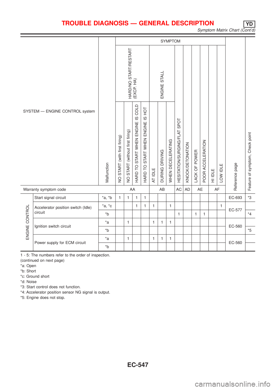 NISSAN ALMERA N16 2001  Electronic Workshop Manual SYSTEM Ð ENGINE CONTROL system
Malfunction
SYMPTOM
Reference page
Feature of symptom, Check pointHARD/NO START/RESTART
(EXCP. HA)
ENGINE STALL
HESITATION/SURGING/FLAT SPOT
KNOCK/DETONATION
LACK OF PO