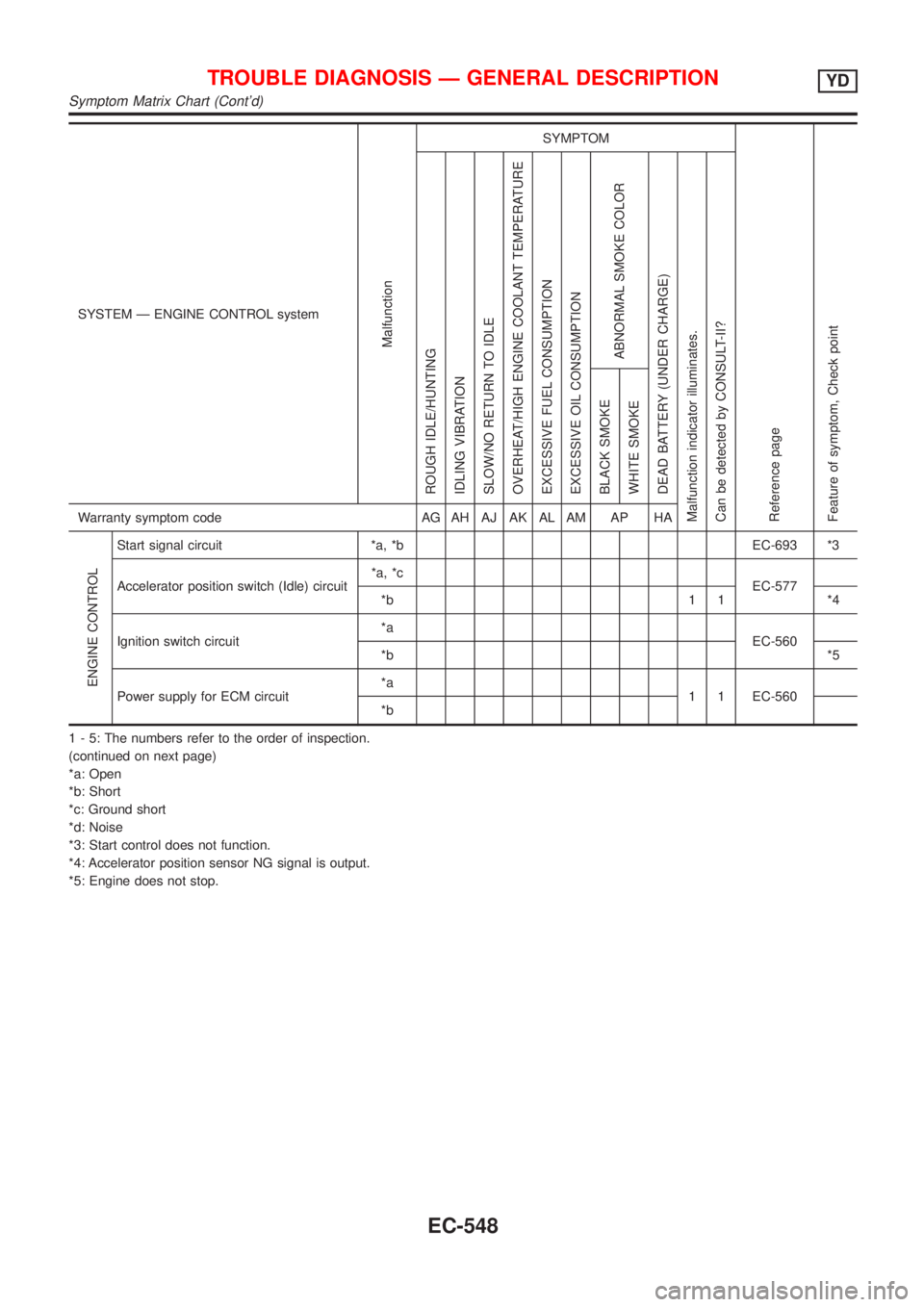 NISSAN ALMERA N16 2001  Electronic Workshop Manual SYSTEM Ð ENGINE CONTROL system
Malfunction
SYMPTOM
Reference page
Feature of symptom, Check pointROUGH IDLE/HUNTING
IDLING VIBRATION
SLOW/NO RETURN TO IDLE
OVERHEAT/HIGH ENGINE COOLANT TEMPERATURE
EX