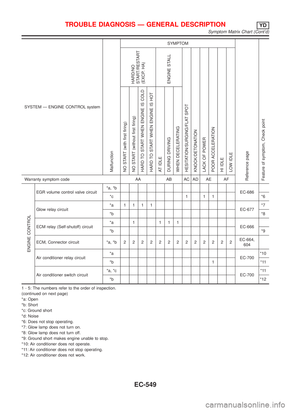 NISSAN ALMERA N16 2001  Electronic Workshop Manual SYSTEM Ð ENGINE CONTROL system
Malfunction
SYMPTOM
Reference page
Feature of symptom, Check pointHARD/NO
START/RESTART
(EXCP. HA)
ENGINE STALL
HESITATION/SURGING/FLAT SPOT
KNOCK/DETONATION
LACK OF PO
