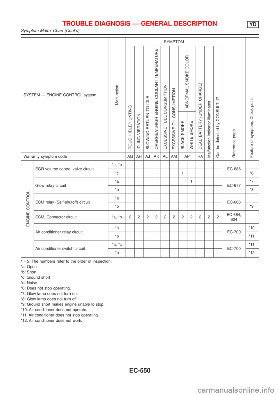 NISSAN ALMERA N16 2001  Electronic Workshop Manual SYSTEM Ð ENGINE CONTROL system
Malfunction
SYMPTOM
Reference page
Feature of symptom, Check pointROUGH IDLE/HUNTING
IDLING VIBRATION
SLOW/NO RETURN TO IDLE
OVERHEAT/HIGH ENGINE COOLANT TEMPERATURE
EX