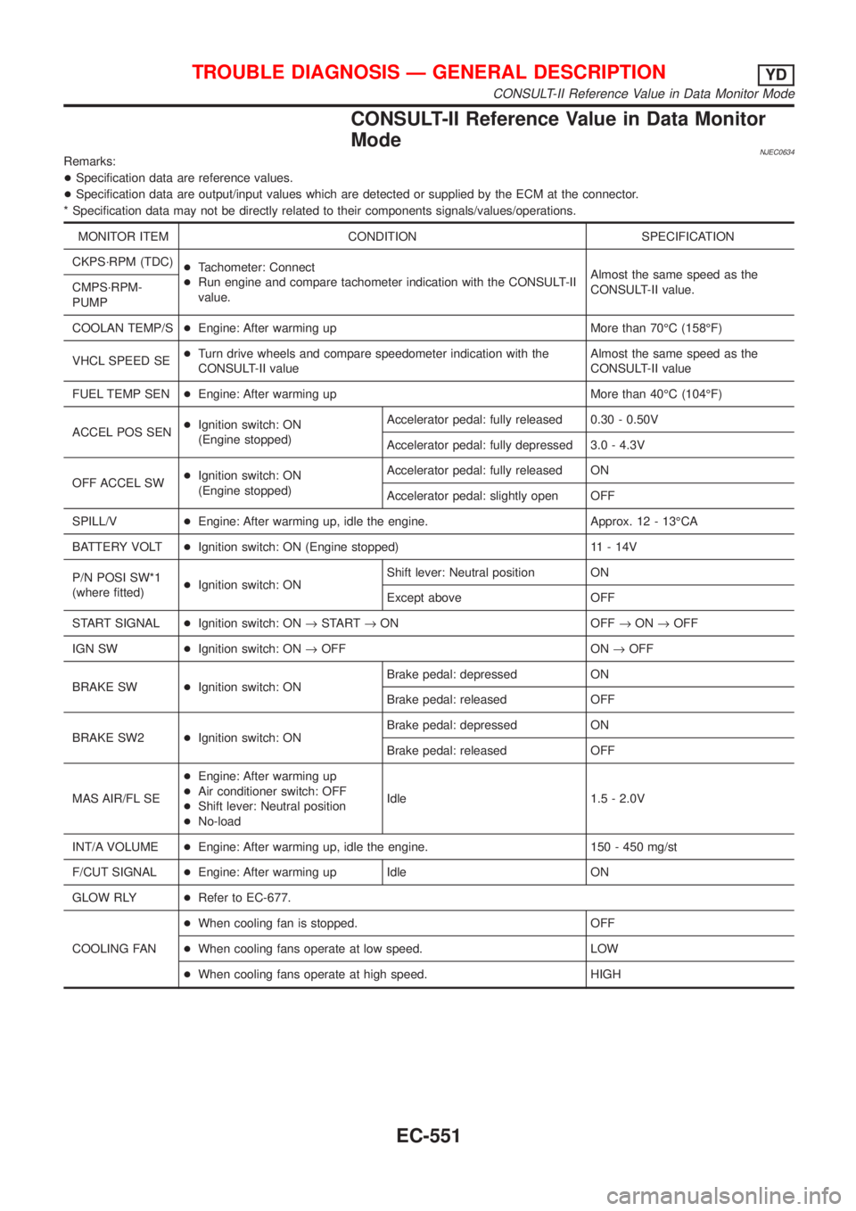 NISSAN ALMERA N16 2001  Electronic Owners Manual CONSULT-II Reference Value in Data Monitor
Mode
NJEC0634Remarks:
+Specification data are reference values.
+Specification data are output/input values which are detected or supplied by the ECM at the  NISSAN ALMERA N16 2001  Electronic Owners Manual CONSULT-II Reference Value in Data Monitor
Mode
NJEC0634Remarks:
+Specification data are reference values.
+Specification data are output/input values which are detected or supplied by the ECM at the