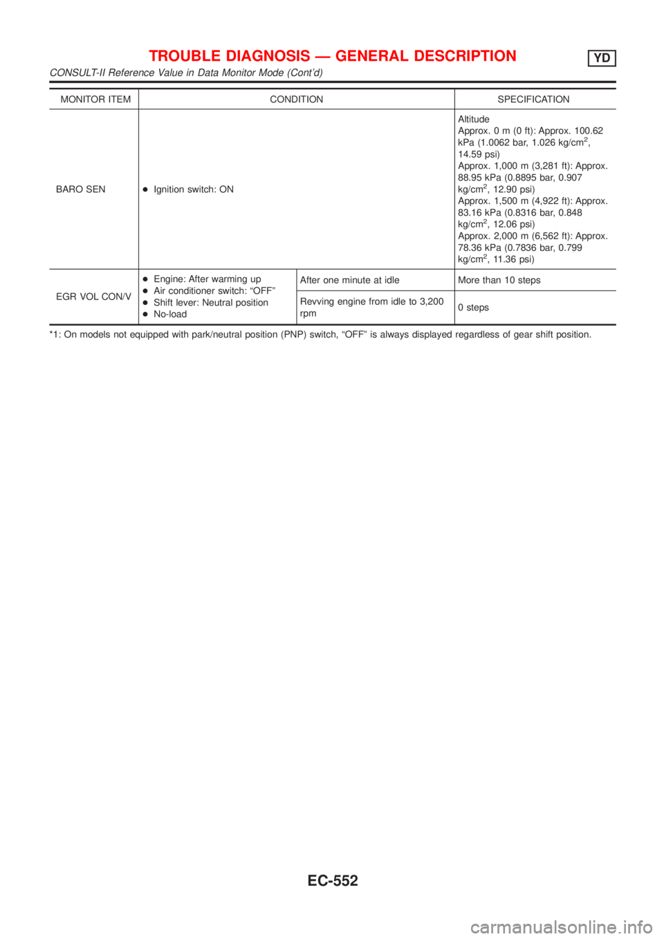 NISSAN ALMERA N16 2001  Electronic Repair Manual MONITOR ITEM CONDITION SPECIFICATION
BARO SEN+Ignition switch: ONAltitude
Approx.0m(0ft): Approx. 100.62
kPa (1.0062 bar, 1.026 kg/cm
2,
14.59 psi)
Approx. 1,000 m (3,281 ft): Approx.
88.95 kPa (0.889