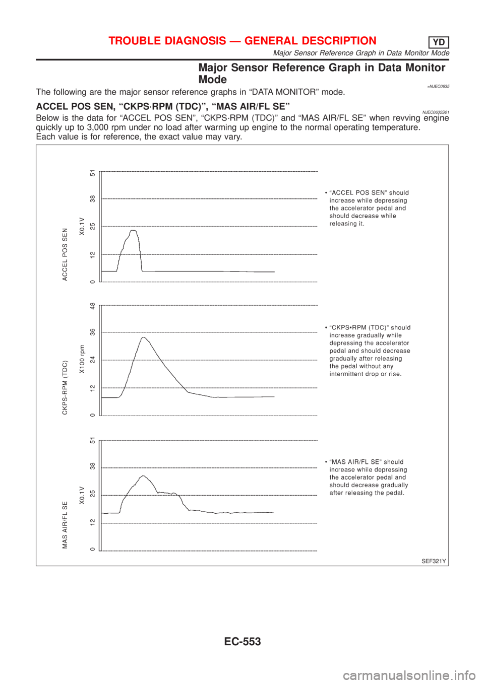 NISSAN ALMERA N16 2001  Electronic Repair Manual Major Sensor Reference Graph in Data Monitor
Mode
=NJEC0635The following are the major sensor reference graphs in ªDATA MONITORº mode.
ACCEL POS SEN, ªCKPS´RPM (TDC)º, ªMAS AIR/FL SEºNJEC0635S0