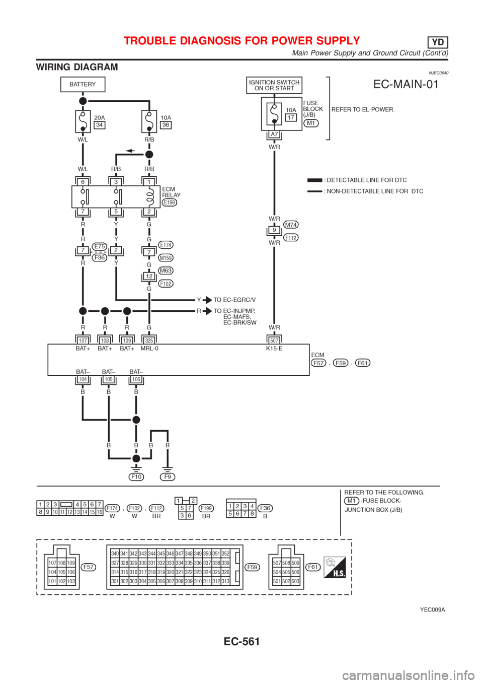 NISSAN ALMERA N16 2001  Electronic Repair Manual WIRING DIAGRAMNJEC0640
YEC009A
TROUBLE DIAGNOSIS FOR POWER SUPPLYYD
Main Power Supply and Ground Circuit (Contd)
EC-561 