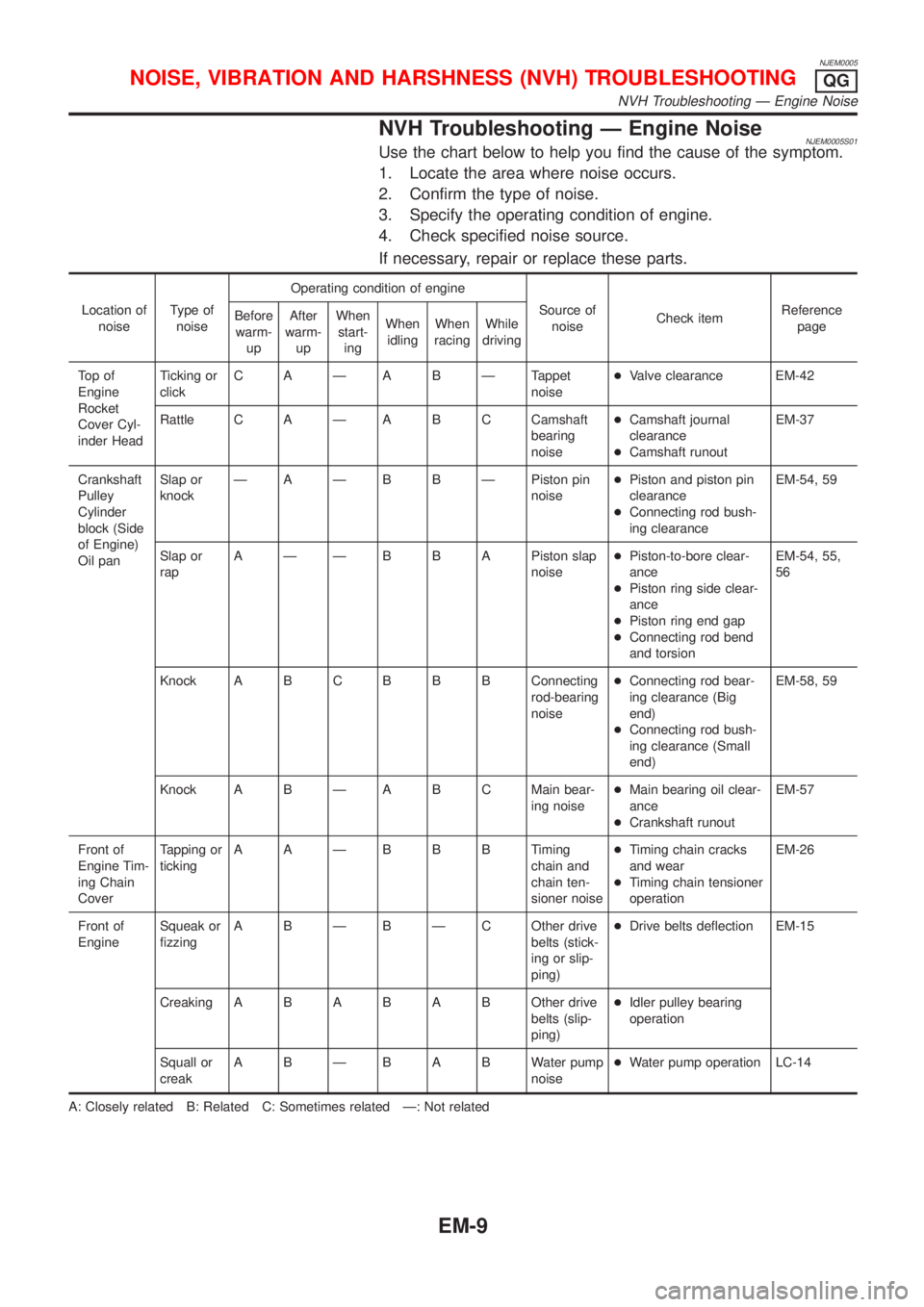 NISSAN ALMERA N16 2001  Electronic Repair Manual NJEM0005
NVH Troubleshooting Ð Engine NoiseNJEM0005S01Use the chart below to help you find the cause of the symptom.
1. Locate the area where noise occurs.
2. Confirm the type of noise.
3. Specify th