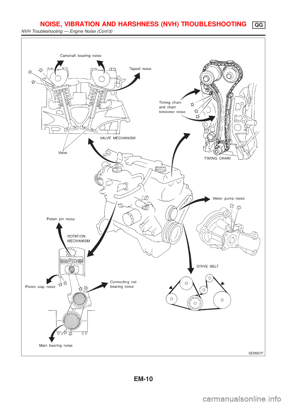 NISSAN ALMERA N16 2001  Electronic Manual Online SEM937F
NOISE, VIBRATION AND HARSHNESS (NVH) TROUBLESHOOTINGQG
NVH Troubleshooting Ð Engine Noise (Contd)
EM-10 