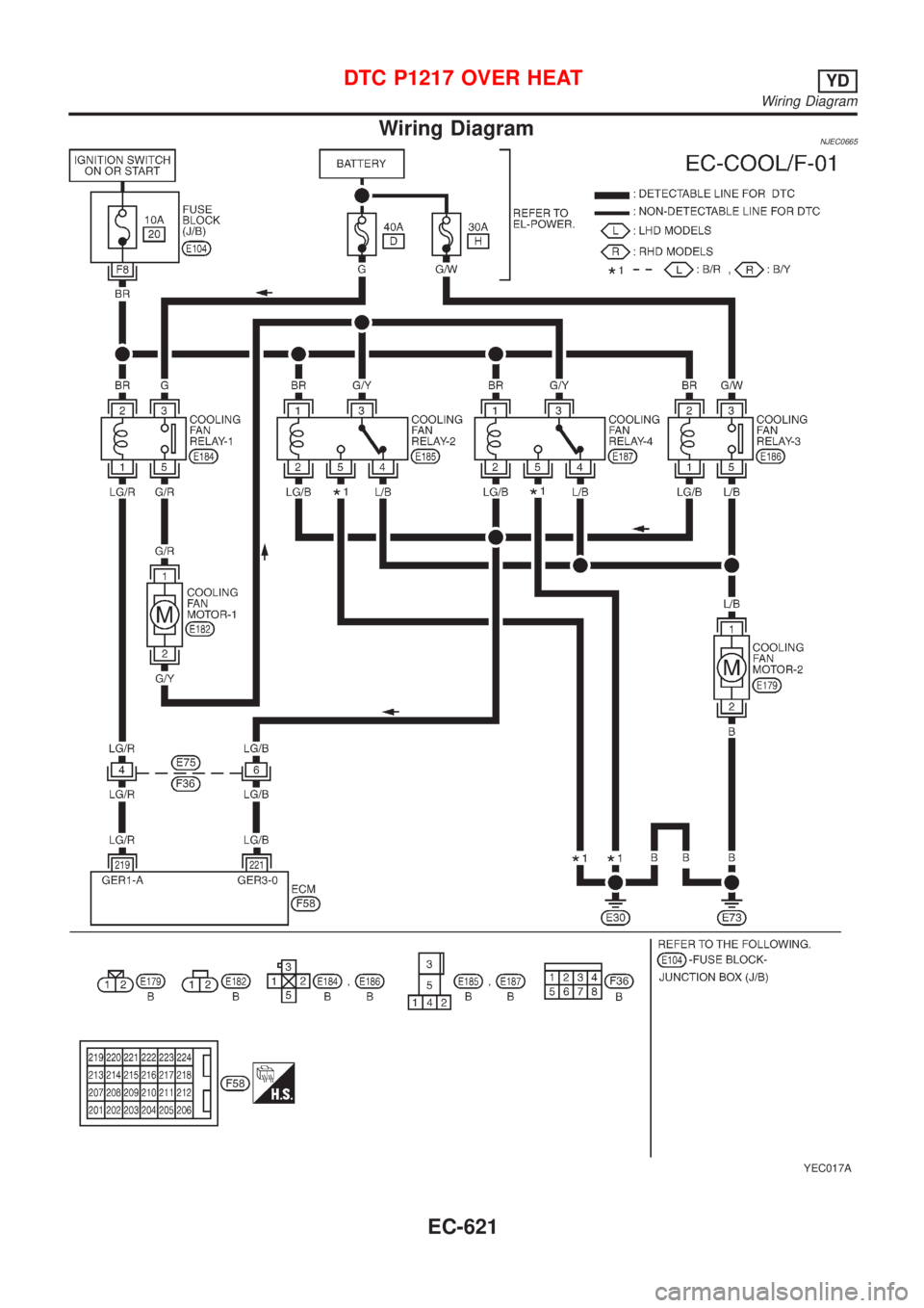 NISSAN ALMERA N16 2001  Electronic Repair Manual Wiring DiagramNJEC0665
YEC017A
DTC P1217 OVER HEATYD
Wiring Diagram
EC-621 