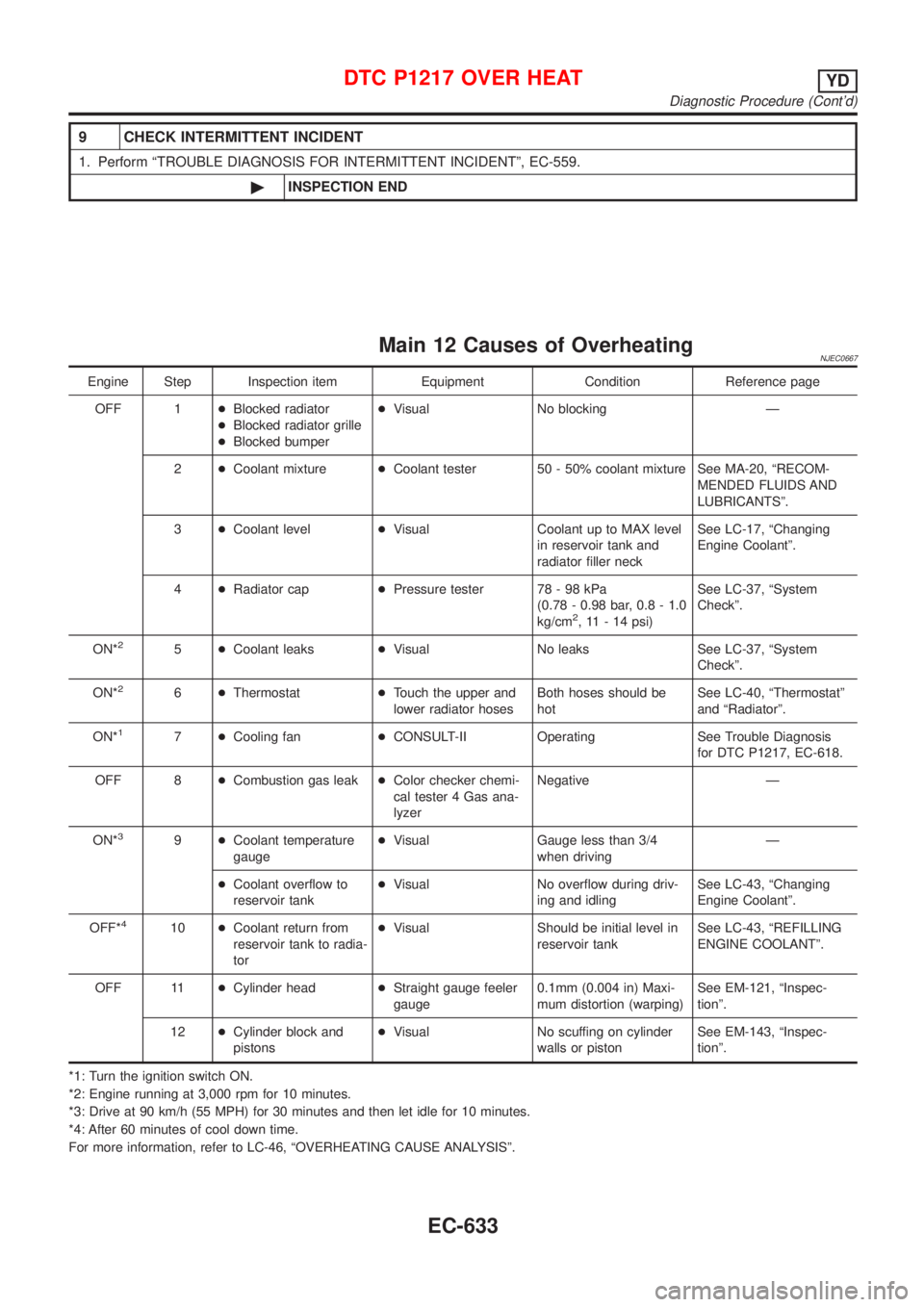 NISSAN ALMERA N16 2001  Electronic Repair Manual 9 CHECK INTERMITTENT INCIDENT
1. Perform ªTROUBLE DIAGNOSIS FOR INTERMITTENT INCIDENTº, EC-559.
©INSPECTION END
Main 12 Causes of OverheatingNJEC0667
Engine Step Inspection item Equipment Condition