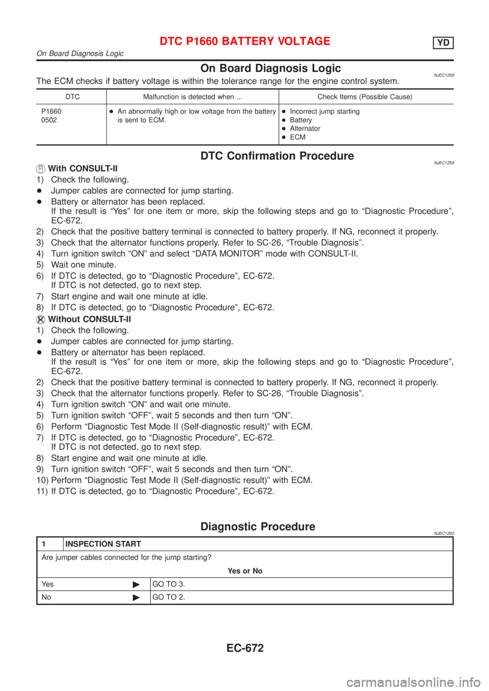 NISSAN ALMERA N16 2001  Electronic Repair Manual On Board Diagnosis LogicNJEC1258The ECM checks if battery voltage is within the tolerance range for the engine control system.
DTC Malfunction is detected when ... Check Items (Possible Cause)
P1660
0