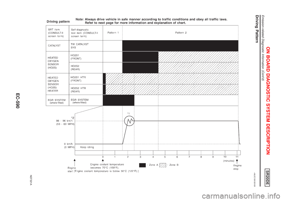 NISSAN ALMERA TINO 2001  Service Repair Manual Driving Pattern=NLEC1361S0109
NEF321A
ON BOARD DIAGNOSTIC SYSTEM DESCRIPTIONSR20DE
Emission-related Diagnostic Information (Contd)
EC-590 
