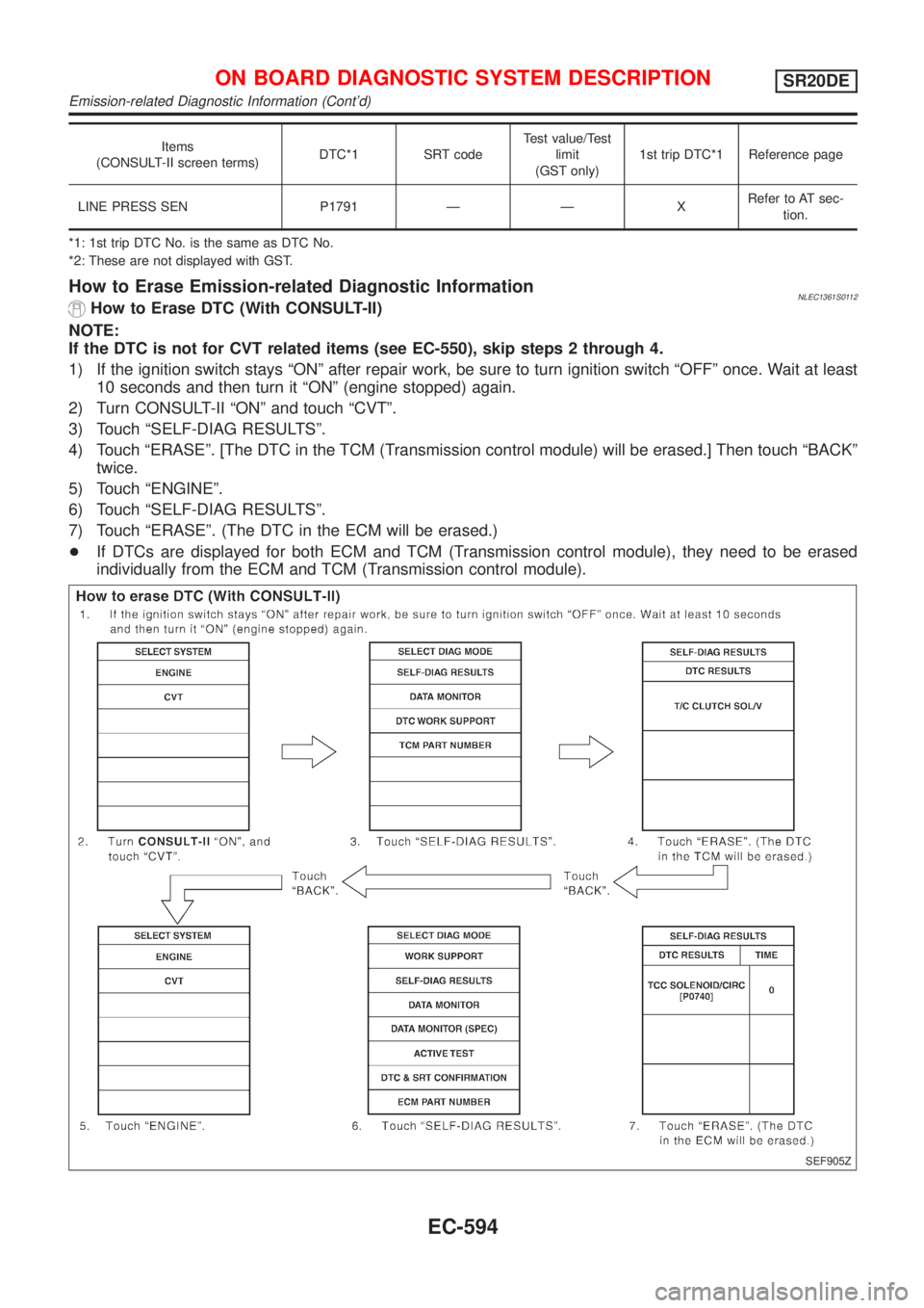 NISSAN ALMERA TINO 2001  Service Repair Manual Items
(CONSULT-II screen terms)DTC*1 SRT codeTest value/Test
limit
(GST only)1st trip DTC*1 Reference page
LINE PRESS SEN P1791 Ð Ð XRefer to AT sec-
tion.
*1: 1st trip DTC No. is the same as DTC No
