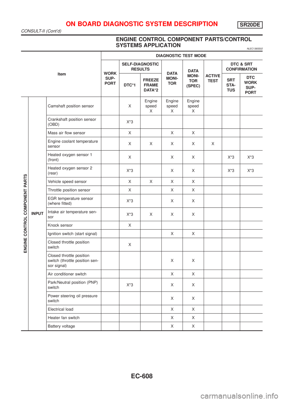 NISSAN ALMERA TINO 2001  Service Repair Manual ENGINE CONTROL COMPONENT PARTS/CONTROL
SYSTEMS APPLICATION
NLEC1365S02
ItemDIAGNOSTIC TEST MODE
WORK
SUP-
PORTSELF-DIAGNOSTIC
RESULTS
D ATA
MONI-
TORD ATA
MONI-
TOR
(SPEC)ACTIVE
TESTDTC & SRT
CONFIRMA