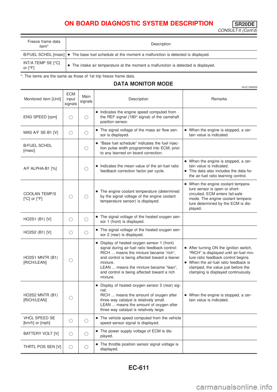 NISSAN ALMERA TINO 2001  Service Repair Manual Freeze frame data
item*Description
B/FUEL SCHDL [msec]+The base fuel schedule at the moment a malfunction is detected is displayed.
INT/A TEMP SE [ÉC]
or [ÉF]+The intake air temperature at the momen