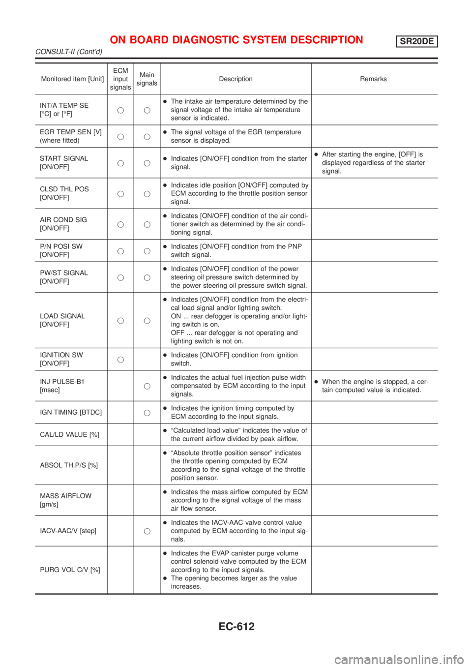 NISSAN ALMERA TINO 2001  Service Repair Manual Monitored item [Unit]ECM
input
signalsMain
signalsDescription Remarks
INT/A TEMP SE
[ÉC] or [ÉF]jj+The intake air temperature determined by the
signal voltage of the intake air temperature
sensor is