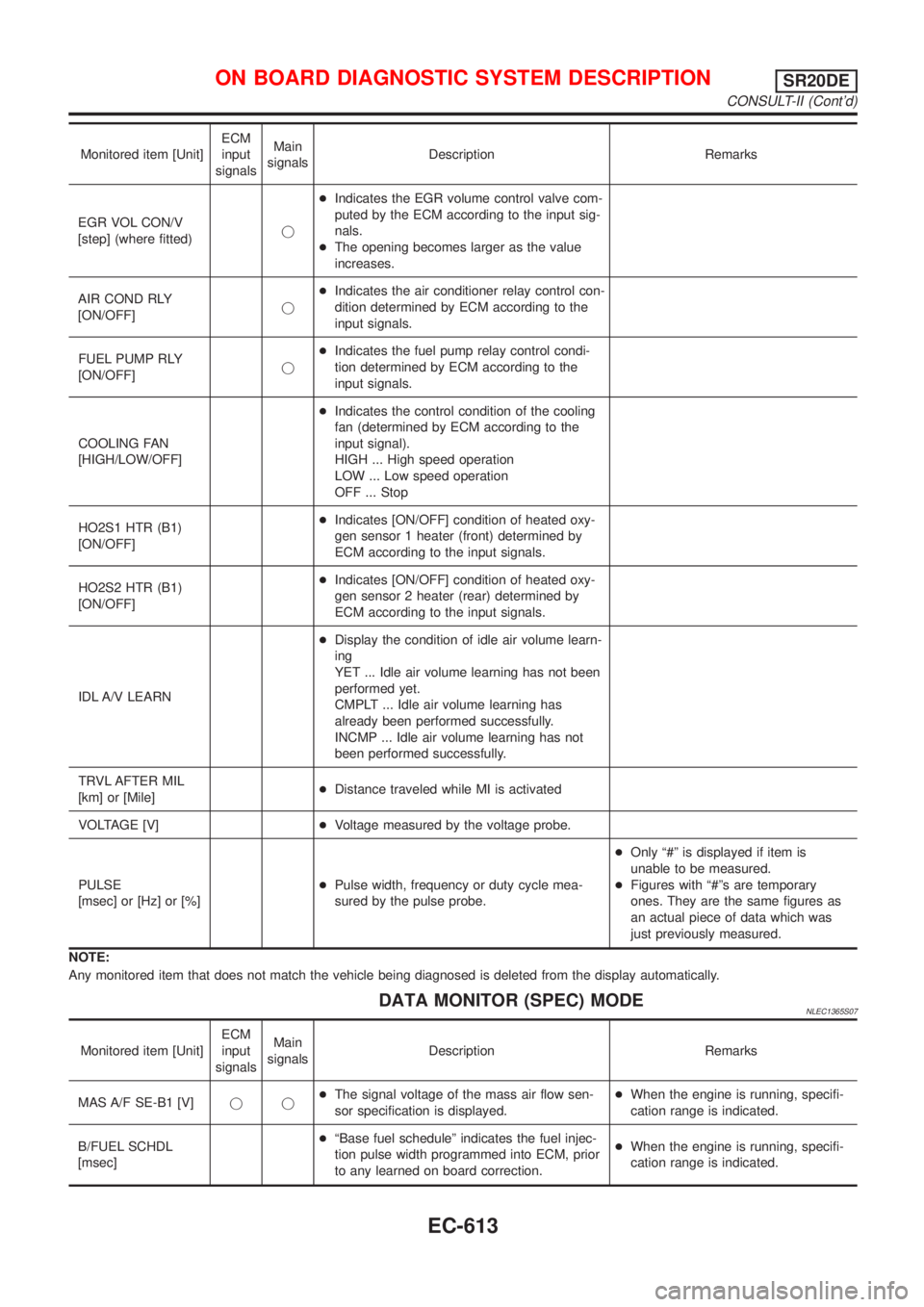 NISSAN ALMERA TINO 2001  Service Repair Manual Monitored item [Unit]ECM
input
signalsMain
signalsDescription Remarks
EGR VOL CON/V
[step] (where fitted)j+Indicates the EGR volume control valve com-
puted by the ECM according to the input sig-
nals