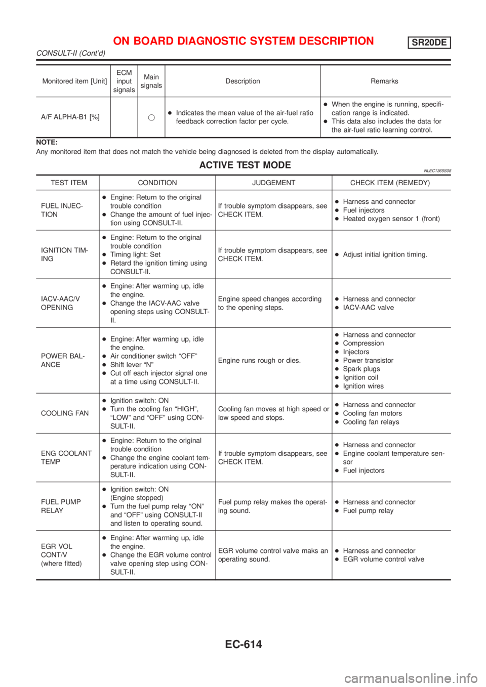 NISSAN ALMERA TINO 2001  Service Repair Manual Monitored item [Unit]ECM
input
signalsMain
signalsDescription Remarks
A/F ALPHA-B1 [%]j+Indicates the mean value of the air-fuel ratio
feedback correction factor per cycle.+When the engine is running,