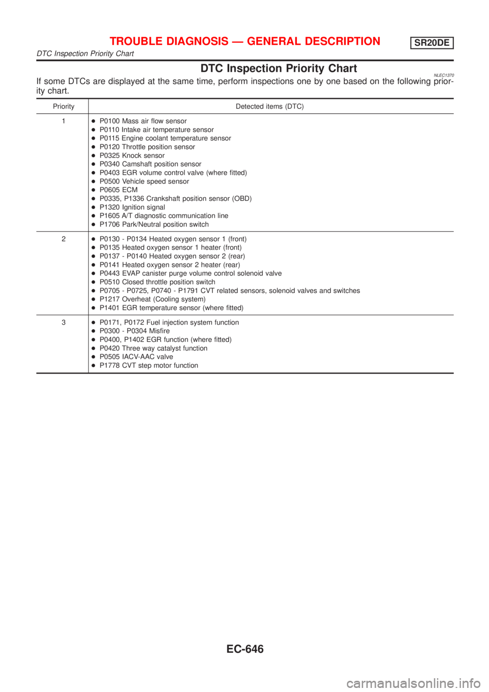 NISSAN ALMERA TINO 2001  Service Repair Manual DTC Inspection Priority ChartNLEC1370If some DTCs are displayed at the same time, perform inspections one by one based on the following prior-
ity chart.
Priority Detected items (DTC)
1+P0100 Mass air