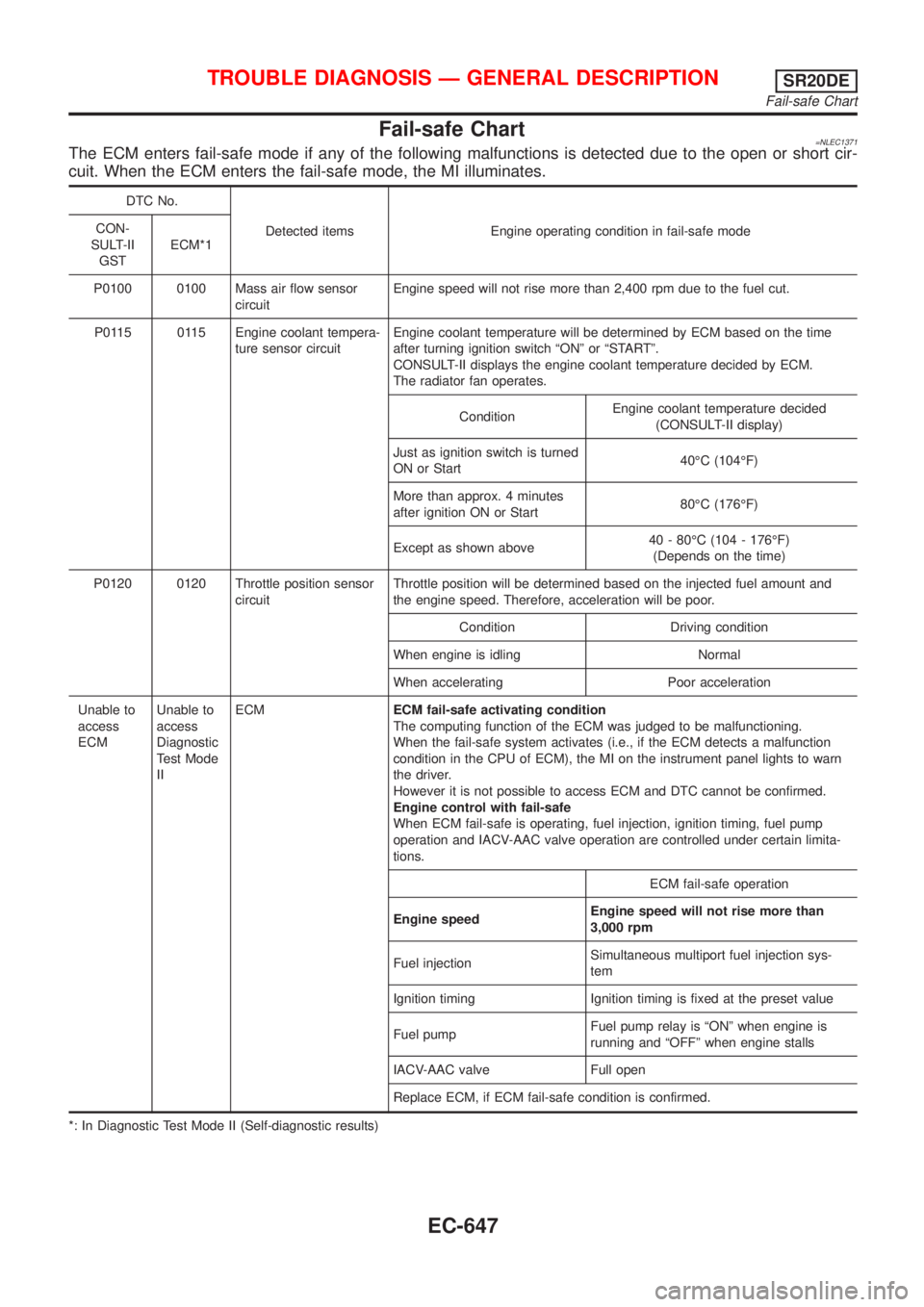 NISSAN ALMERA TINO 2001  Service Repair Manual Fail-safe Chart=NLEC1371The ECM enters fail-safe mode if any of the following malfunctions is detected due to the open or short cir-
cuit. When the ECM enters the fail-safe mode, the MI illuminates.
D