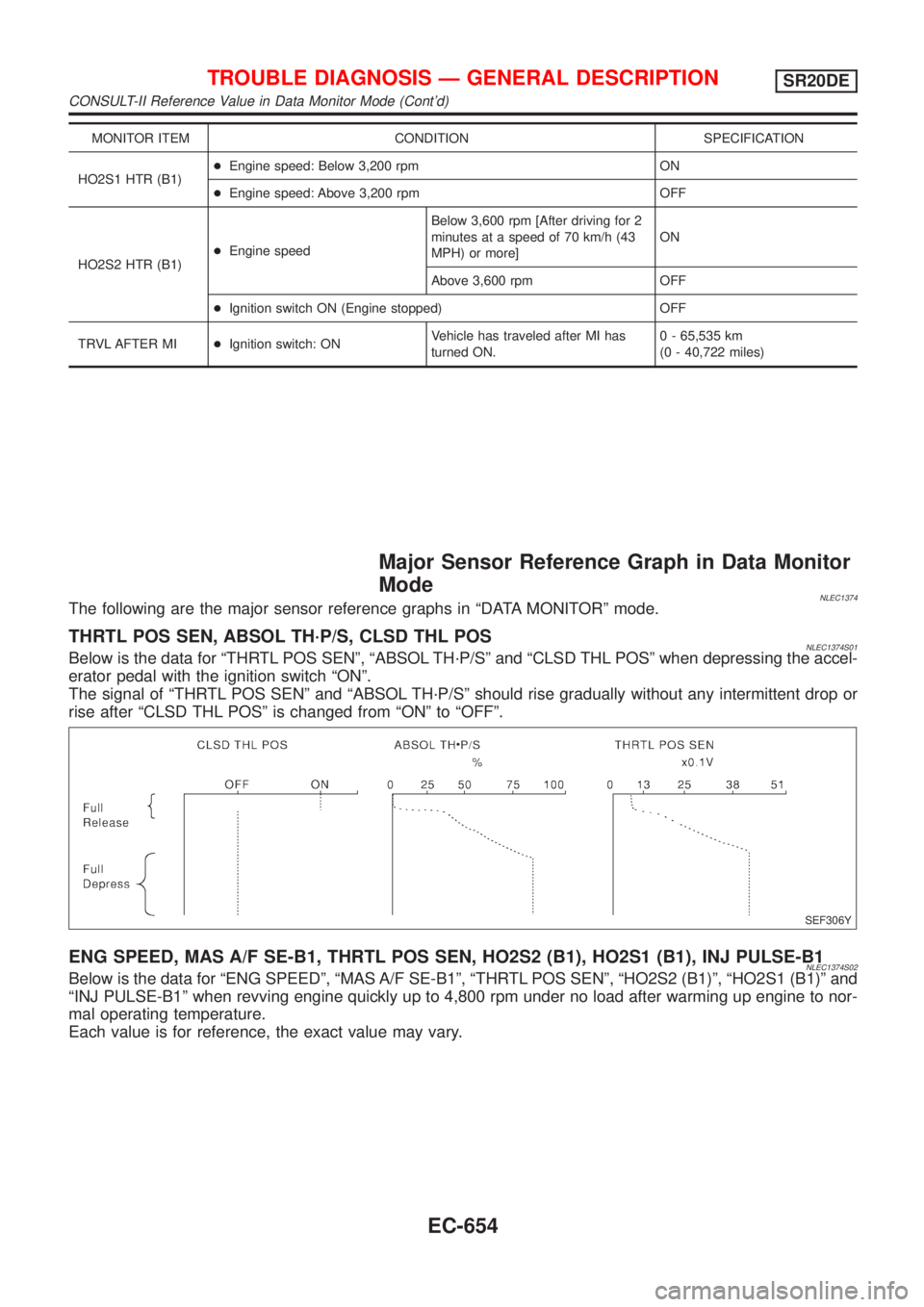NISSAN ALMERA TINO 2001  Service Repair Manual MONITOR ITEM CONDITION SPECIFICATION
HO2S1 HTR (B1)+Engine speed: Below 3,200 rpm ON
+Engine speed: Above 3,200 rpm OFF
HO2S2 HTR (B1)+Engine speedBelow 3,600 rpm [After driving for 2
minutes at a spe