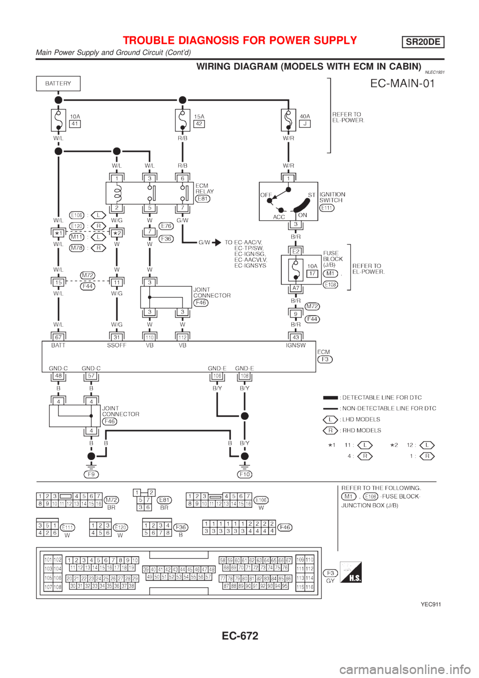 NISSAN ALMERA TINO 2001  Service Repair Manual WIRING DIAGRAM (MODELS WITH ECM IN CABIN)NLEC1931
YEC911
TROUBLE DIAGNOSIS FOR POWER SUPPLYSR20DE
Main Power Supply and Ground Circuit (Contd)
EC-672 