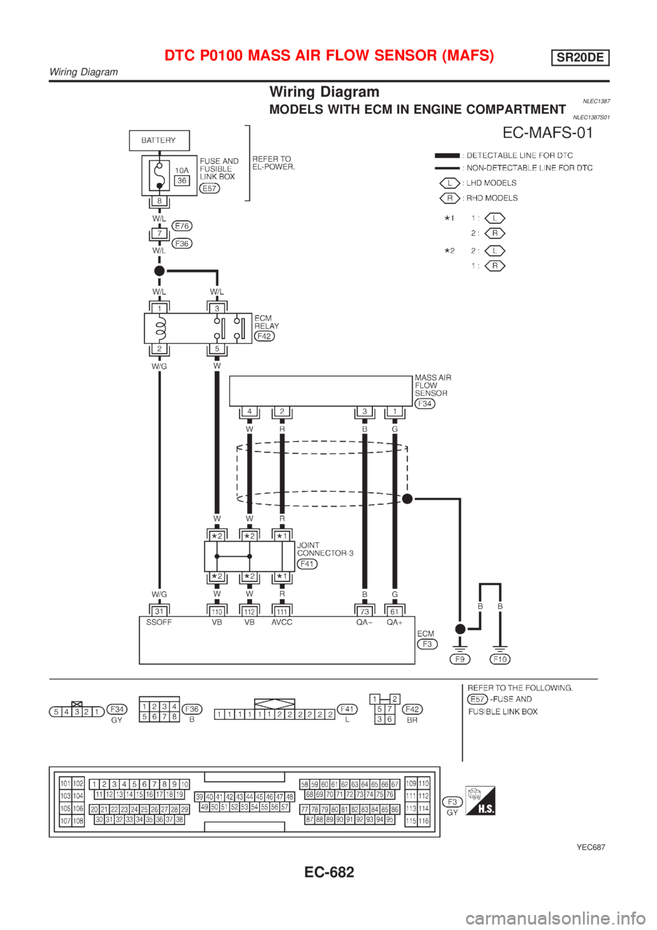 NISSAN ALMERA TINO 2001  Service Repair Manual Wiring DiagramNLEC1387MODELS WITH ECM IN ENGINE COMPARTMENTNLEC1387S01
YEC687
DTC P0100 MASS AIR FLOW SENSOR (MAFS)SR20DE
Wiring Diagram
EC-682 