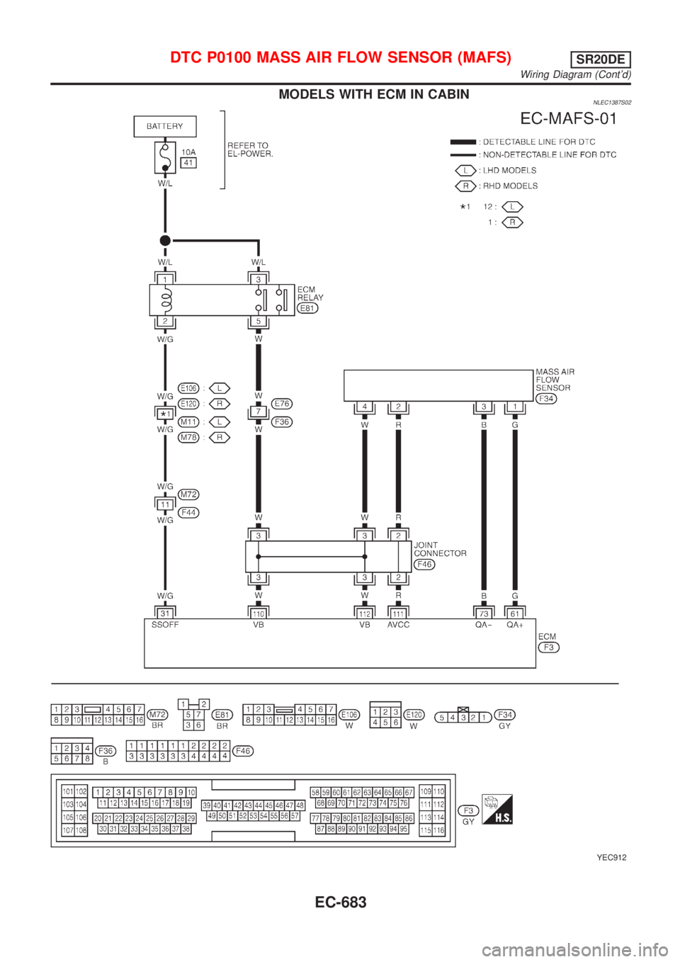 NISSAN ALMERA TINO 2001  Service Repair Manual MODELS WITH ECM IN CABINNLEC1387S02
YEC912
DTC P0100 MASS AIR FLOW SENSOR (MAFS)SR20DE
Wiring Diagram (Contd)
EC-683 
