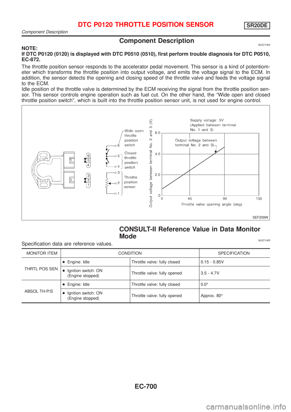 NISSAN ALMERA TINO 2001  Service Repair Manual Component DescriptionNLEC1404NOTE:
If DTC P0120 (0120) is displayed with DTC P0510 (0510), first perform trouble diagnosis for DTC P0510,
EC-872.
The throttle position sensor responds to the accelerat