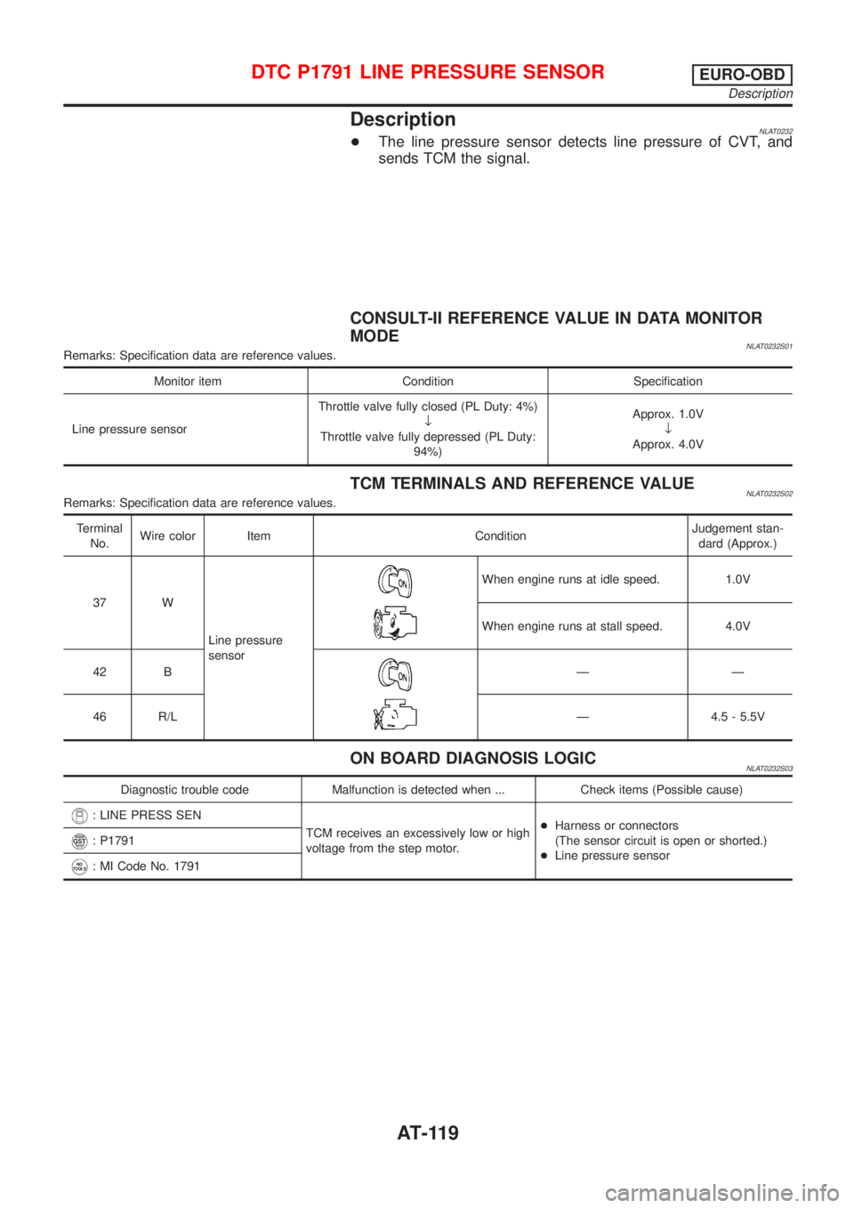 NISSAN ALMERA TINO 2001 Service Repair Manual DescriptionNLAT0232+The line pressure sensor detects line pressure of CVT, and
sends TCM the signal.
CONSULT-II REFERENCE VALUE IN DATA MONITOR
MODE
NLAT0232S01Remarks: Specification data are referenc NISSAN ALMERA TINO 2001 Service Repair Manual DescriptionNLAT0232+The line pressure sensor detects line pressure of CVT, and
sends TCM the signal.
CONSULT-II REFERENCE VALUE IN DATA MONITOR
MODE
NLAT0232S01Remarks: Specification data are referenc