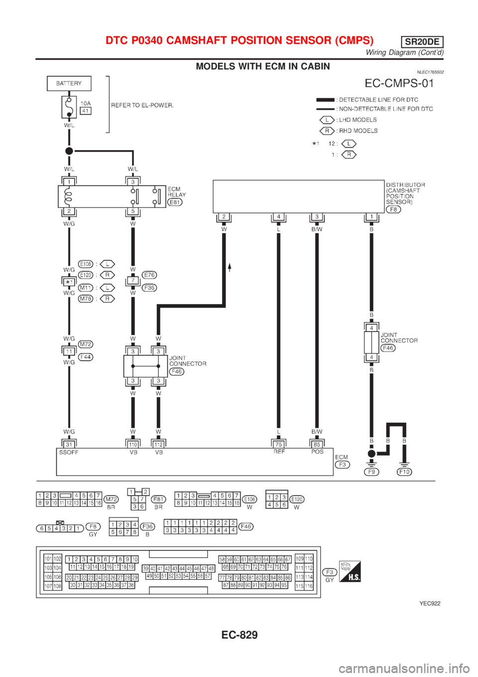 NISSAN ALMERA TINO 2001  Service Repair Manual MODELS WITH ECM IN CABINNLEC1765S02
YEC922
DTC P0340 CAMSHAFT POSITION SENSOR (CMPS)SR20DE
Wiring Diagram (Contd)
EC-829 