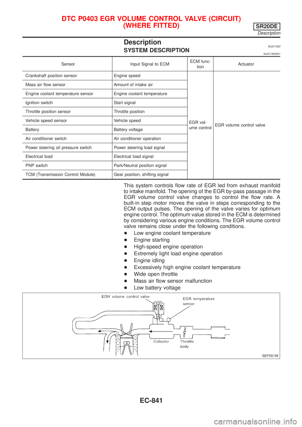 NISSAN ALMERA TINO 2001 Service Repair Manual DescriptionNLEC1553SYSTEM DESCRIPTIONNLEC1553S01
Sensor Input Signal to ECMECM func-
tionActuator
Crankshaft position sensor Engine speed
EGR vol-
ume controlEGR volume control valve Mass air flow sen NISSAN ALMERA TINO 2001 Service Repair Manual DescriptionNLEC1553SYSTEM DESCRIPTIONNLEC1553S01
Sensor Input Signal to ECMECM func-
tionActuator
Crankshaft position sensor Engine speed
EGR vol-
ume controlEGR volume control valve Mass air flow sen