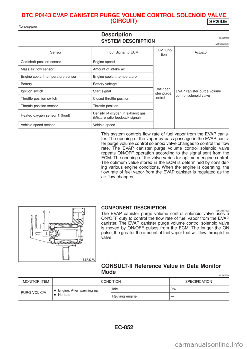 NISSAN ALMERA TINO 2001 Service Repair Manual DescriptionNLEC1565SYSTEM DESCRIPTIONNLEC1565S01
Sensor Input Signal to ECMECM func-
tionActuator
Camshaft position sensor Engine speed
EVAP can-
ister purge
controlEVAP canister purge volume
control NISSAN ALMERA TINO 2001 Service Repair Manual DescriptionNLEC1565SYSTEM DESCRIPTIONNLEC1565S01
Sensor Input Signal to ECMECM func-
tionActuator
Camshaft position sensor Engine speed
EVAP can-
ister purge
controlEVAP canister purge volume
control