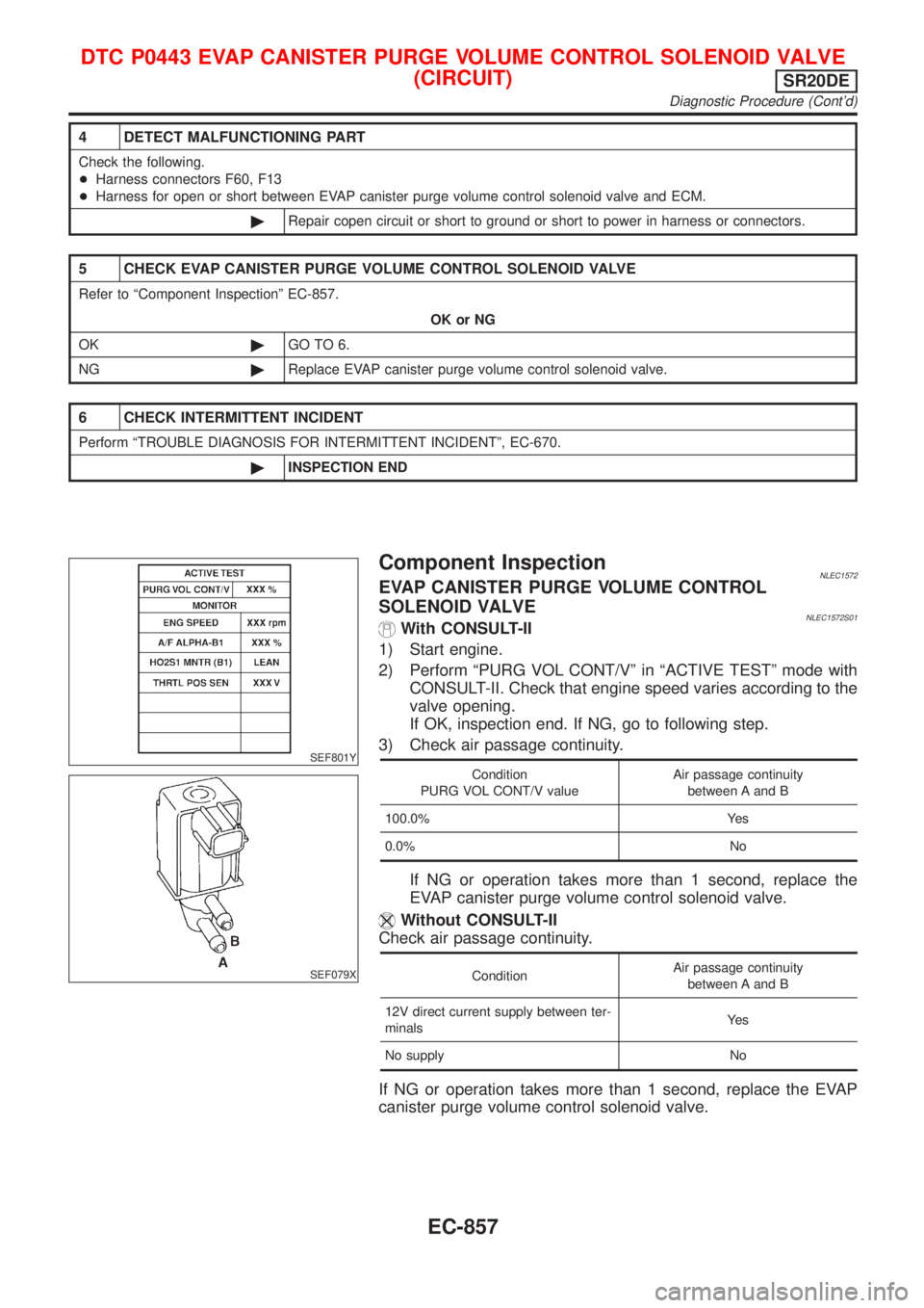 NISSAN ALMERA TINO 2001 Service Repair Manual 4 DETECT MALFUNCTIONING PART
Check the following.
+Harness connectors F60, F13
+Harness for open or short between EVAP canister purge volume control solenoid valve and ECM.
©Repair copen circuit or s NISSAN ALMERA TINO 2001 Service Repair Manual 4 DETECT MALFUNCTIONING PART
Check the following.
+Harness connectors F60, F13
+Harness for open or short between EVAP canister purge volume control solenoid valve and ECM.
©Repair copen circuit or s
