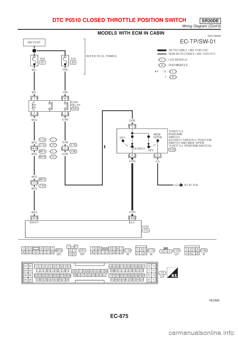 NISSAN ALMERA TINO 2001 Service Repair Manual MODELS WITH ECM IN CABINNLEC1593S02
YEC926
DTC P0510 CLOSED THROTTLE POSITION SWITCHSR20DE
Wiring Diagram (Contd)
EC-875 NISSAN ALMERA TINO 2001 Service Repair Manual MODELS WITH ECM IN CABINNLEC1593S02
YEC926
DTC P0510 CLOSED THROTTLE POSITION SWITCHSR20DE
Wiring Diagram (Contd)
EC-875
