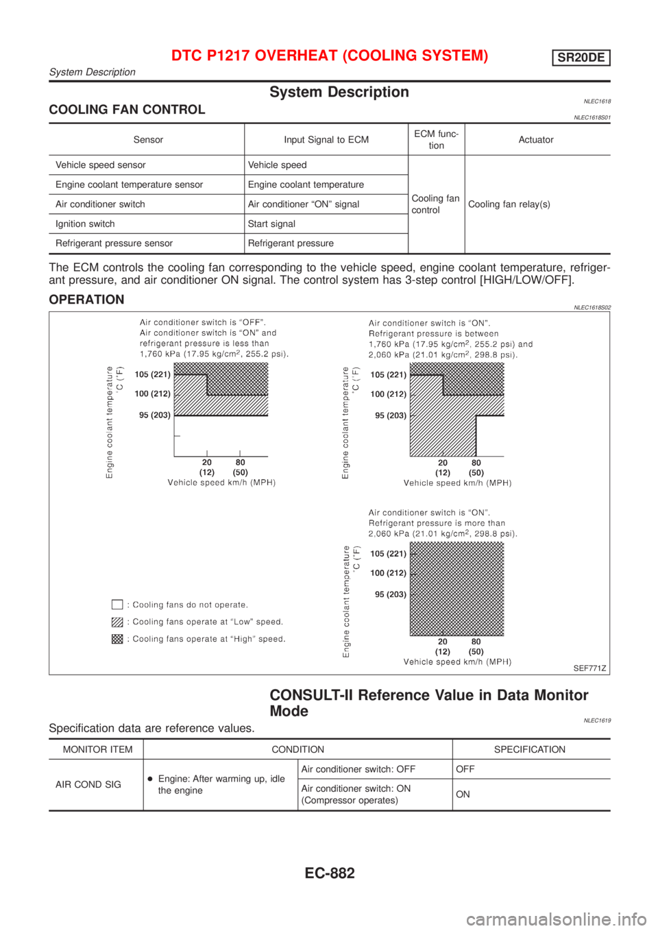 NISSAN ALMERA TINO 2001 Service Repair Manual System DescriptionNLEC1618COOLING FAN CONTROLNLEC1618S01
Sensor Input Signal to ECMECM func-
tionActuator
Vehicle speed sensor Vehicle speed
Cooling fan
controlCooling fan relay(s) Engine coolant temp NISSAN ALMERA TINO 2001 Service Repair Manual System DescriptionNLEC1618COOLING FAN CONTROLNLEC1618S01
Sensor Input Signal to ECMECM func-
tionActuator
Vehicle speed sensor Vehicle speed
Cooling fan
controlCooling fan relay(s) Engine coolant temp
