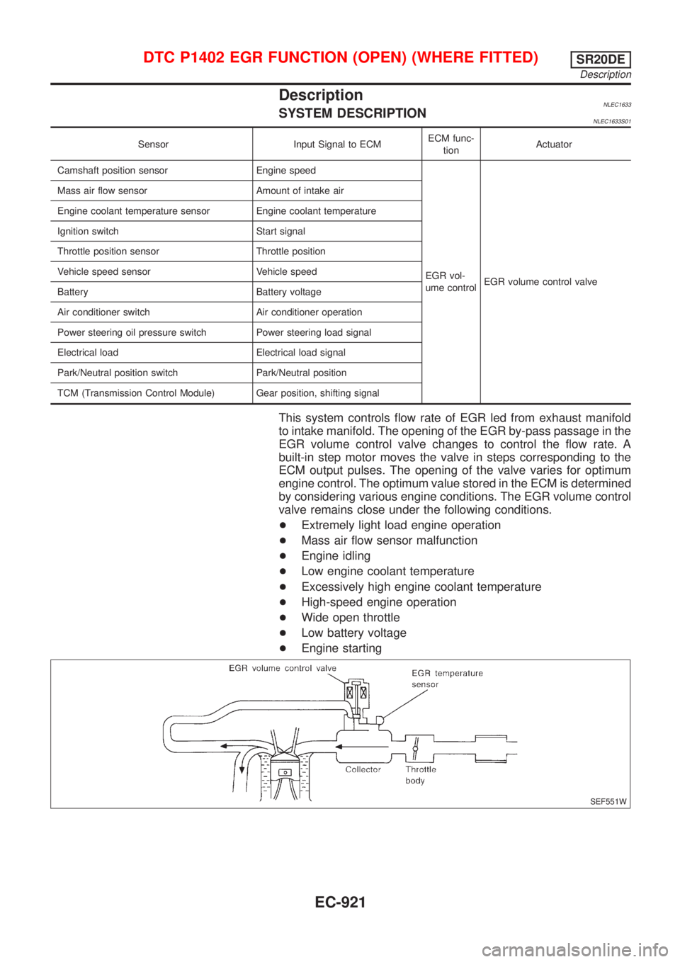 NISSAN ALMERA TINO 2001 Service Repair Manual DescriptionNLEC1633SYSTEM DESCRIPTIONNLEC1633S01
Sensor Input Signal to ECMECM func-
tionActuator
Camshaft position sensor Engine speed
EGR vol-
ume controlEGR volume control valve Mass air flow senso NISSAN ALMERA TINO 2001 Service Repair Manual DescriptionNLEC1633SYSTEM DESCRIPTIONNLEC1633S01
Sensor Input Signal to ECMECM func-
tionActuator
Camshaft position sensor Engine speed
EGR vol-
ume controlEGR volume control valve Mass air flow senso