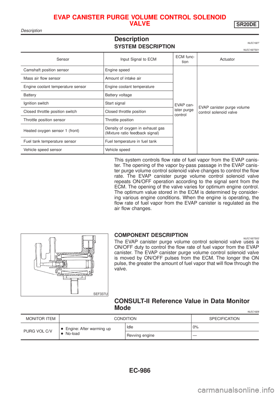 NISSAN ALMERA TINO 2001  Service Repair Manual DescriptionNLEC1827SYSTEM DESCRIPTIONNLEC1827S01
Sensor Input Signal to ECMECM func-
tionActuator
Camshaft position sensor Engine speed
EVAP can-
ister purge
controlEVAP canister purge volume
control 