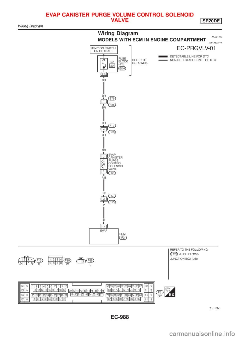 NISSAN ALMERA TINO 2001  Service Repair Manual Wiring DiagramNLEC1832MODELS WITH ECM IN ENGINE COMPARTMENTNLEC1832S01
YEC758
EVAP CANISTER PURGE VOLUME CONTROL SOLENOID
VALVE
SR20DE
Wiring Diagram
EC-988 