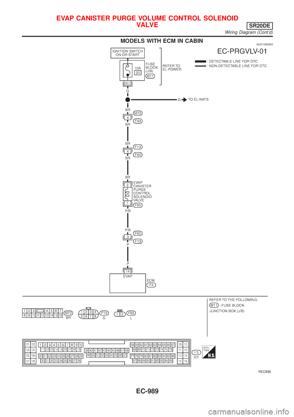 NISSAN ALMERA TINO 2001  Service Repair Manual MODELS WITH ECM IN CABINNLEC1832S02
YEC936
EVAP CANISTER PURGE VOLUME CONTROL SOLENOID
VALVE
SR20DE
Wiring Diagram (Contd)
EC-989 