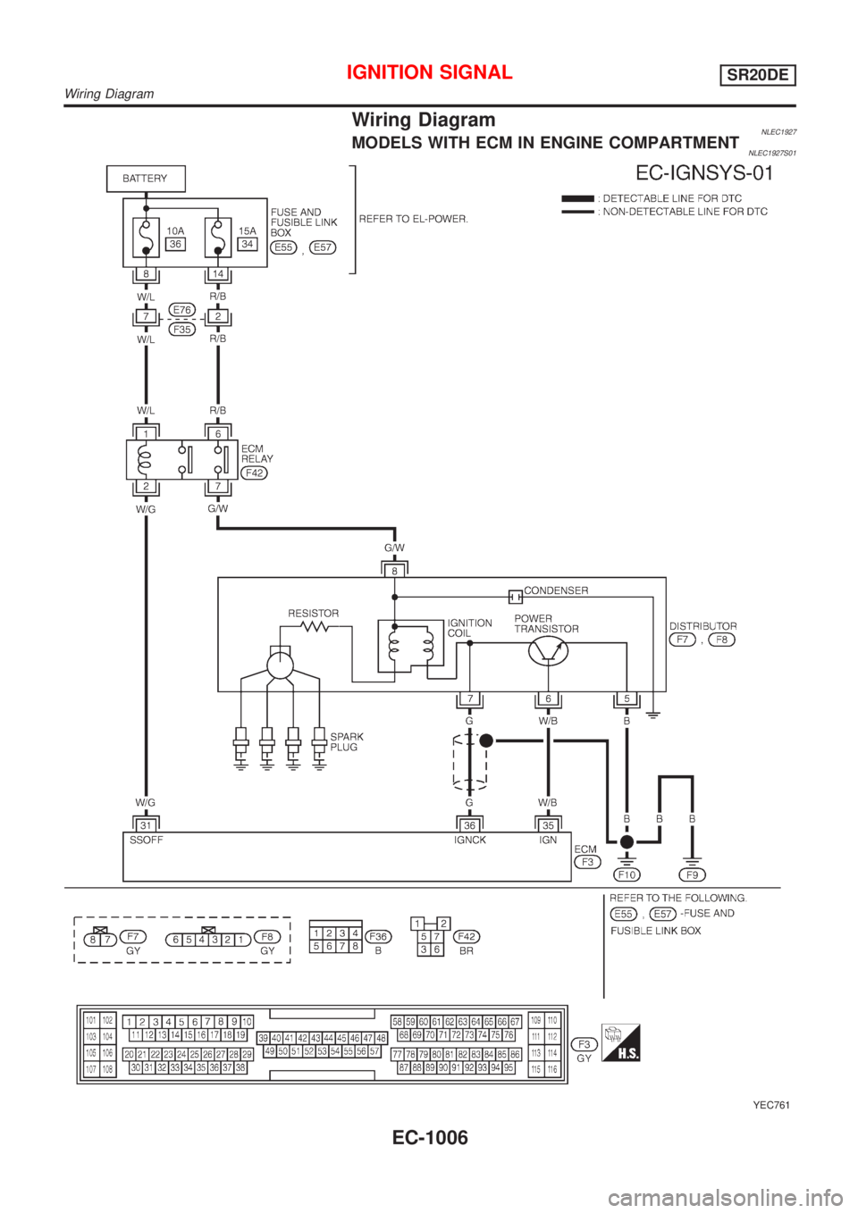 NISSAN ALMERA TINO 2001  Service Repair Manual Wiring DiagramNLEC1927MODELS WITH ECM IN ENGINE COMPARTMENTNLEC1927S01
YEC761
IGNITION SIGNALSR20DE
Wiring Diagram
EC-1006 