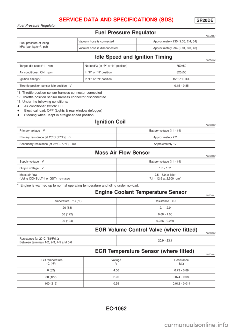 NISSAN ALMERA TINO 2001 Service Repair Manual Fuel Pressure RegulatorNLEC1887
Fuel pressure at idling
kPa (bar, kg/cm2, psi)Vacuum hose is connected Approximately 235 (2.35, 2.4, 34)
Vacuum hose is disconnected Approximately 294 (2.94, 3.0, 43)
I NISSAN ALMERA TINO 2001 Service Repair Manual Fuel Pressure RegulatorNLEC1887
Fuel pressure at idling
kPa (bar, kg/cm2, psi)Vacuum hose is connected Approximately 235 (2.35, 2.4, 34)
Vacuum hose is disconnected Approximately 294 (2.94, 3.0, 43)
I
