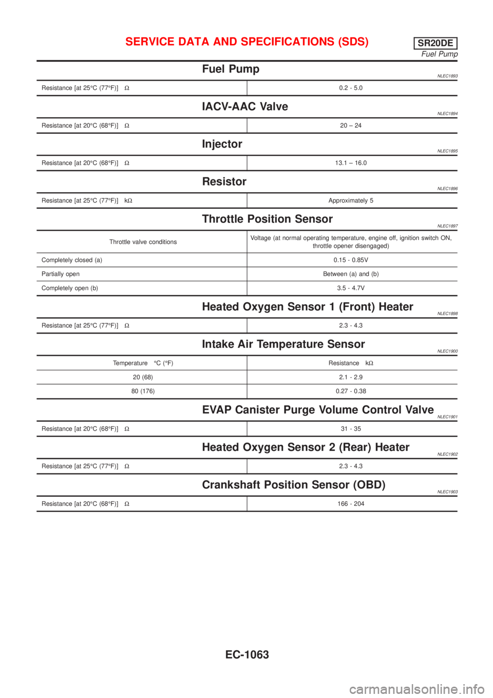NISSAN ALMERA TINO 2001  Service Repair Manual Fuel PumpNLEC1893
Resistance [at 25ÉC (77ÉF)]W0.2 - 5.0
IACV-AAC ValveNLEC1894
Resistance [at 20ÉC (68ÉF)]W20±24
InjectorNLEC1895
Resistance [at 20ÉC (68ÉF)]W13.1 ± 16.0
ResistorNLEC1896
Resis