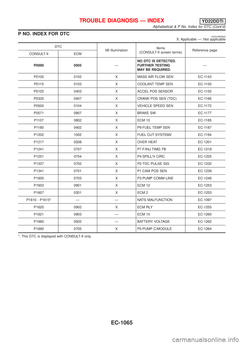 NISSAN ALMERA TINO 2001 Service Repair Manual P NO. INDEX FOR DTC=NLEC0600S02X: Applicable Ð: Not applicable
DTC
MI illuminationItems
(CONSULT-II screen terms)Reference page
CONSULT-II ECM
P0000 0505ÐNO DTC IS DETECTED.
FURTHER TESTING
MAY BE R NISSAN ALMERA TINO 2001 Service Repair Manual P NO. INDEX FOR DTC=NLEC0600S02X: Applicable Ð: Not applicable
DTC
MI illuminationItems
(CONSULT-II screen terms)Reference page
CONSULT-II ECM
P0000 0505ÐNO DTC IS DETECTED.
FURTHER TESTING
MAY BE R