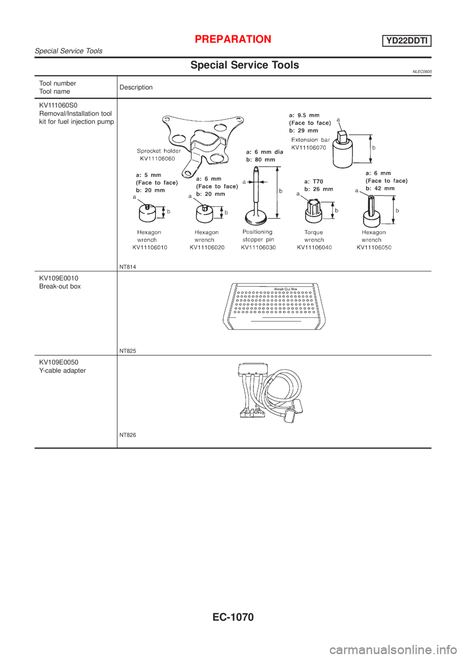 NISSAN ALMERA TINO 2001  Service Repair Manual Special Service ToolsNLEC0605
Tool number
Tool nameDescription
KV111060S0
Removal/Installation tool
kit for fuel injection pump
NT814
KV109E0010
Break-out box
NT825
KV109E0050
Y-cable adapter
NT826
PR