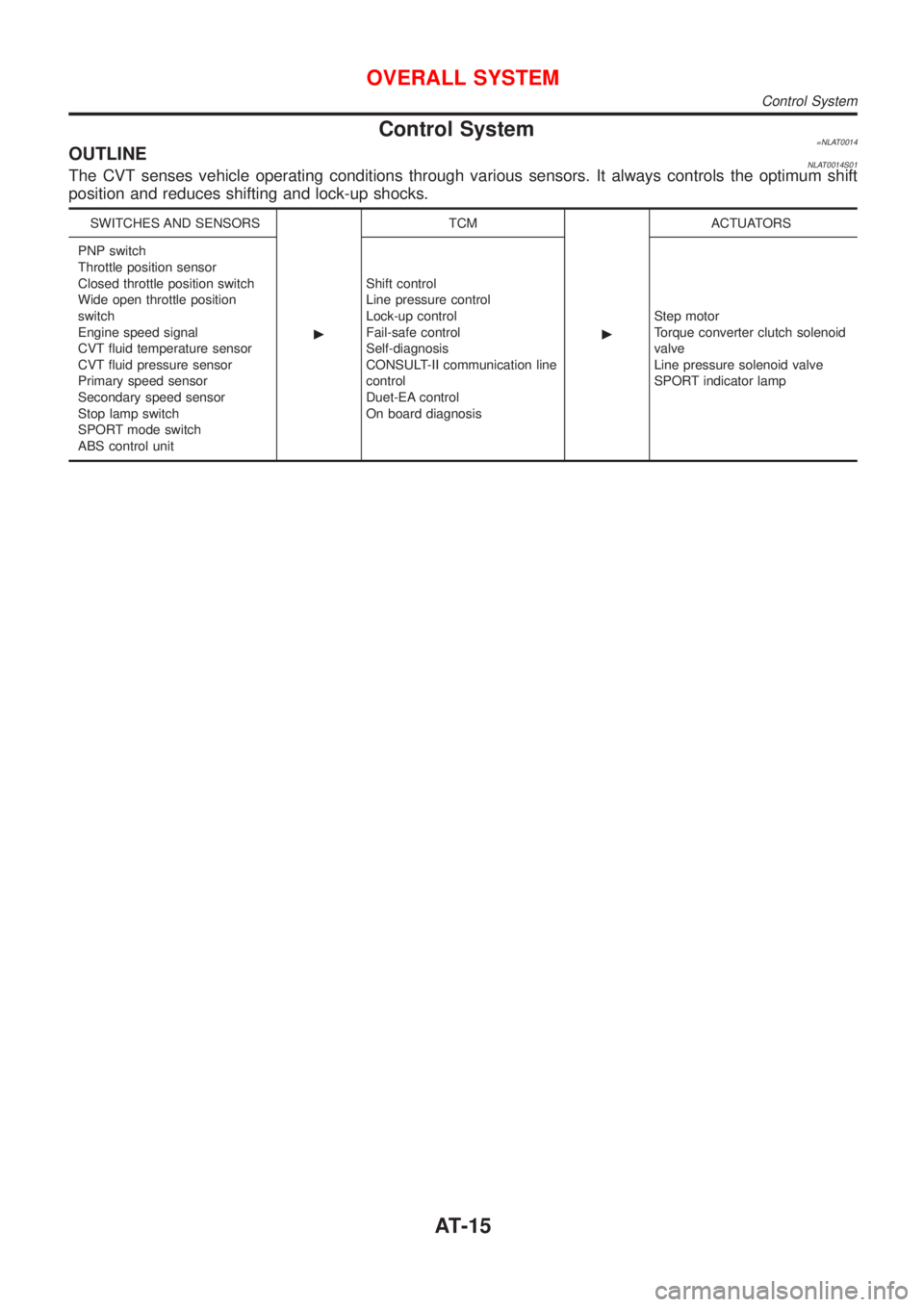 NISSAN ALMERA TINO 2001  Service User Guide Control System=NLAT0014OUTLINENLAT0014S01The CVT senses vehicle operating conditions through various sensors. It always controls the optimum shift
position and reduces shifting and lock-up shocks.
SWI