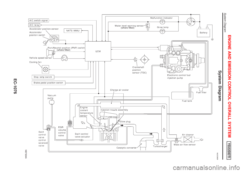 NISSAN ALMERA TINO 2001  Service Repair Manual System DiagramNLEC0609
NEF324A
ENGINE AND EMISSION CONTROL OVERALL SYSTEMYD22DDTI
System Diagram
EC-1076 