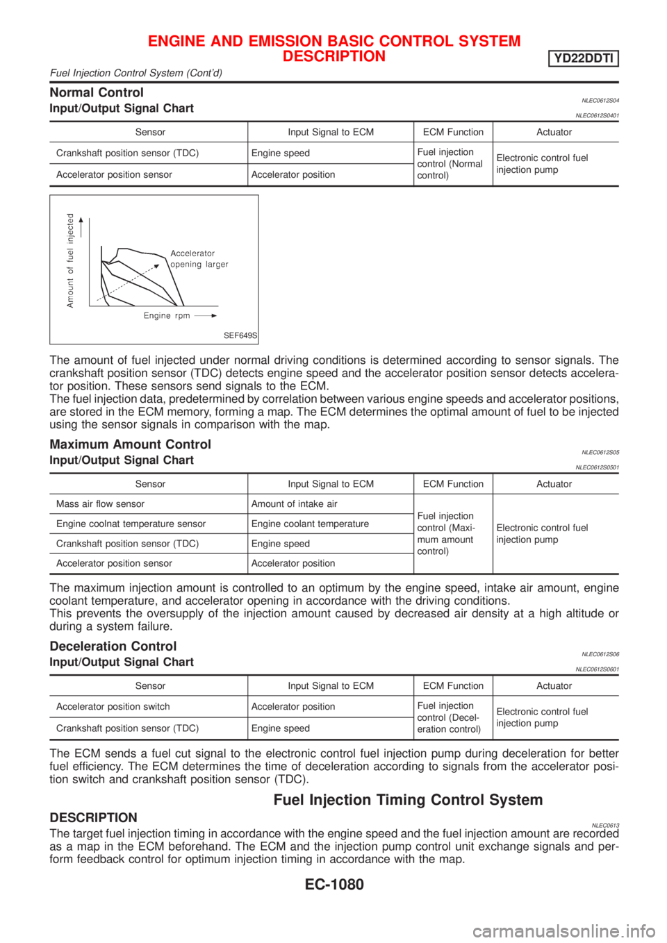 NISSAN ALMERA TINO 2001  Service Repair Manual Normal ControlNLEC0612S04Input/Output Signal ChartNLEC0612S0401
Sensor Input Signal to ECM ECM Function Actuator
Crankshaft position sensor (TDC) Engine speedFuel injection
control (Normal
control)Ele